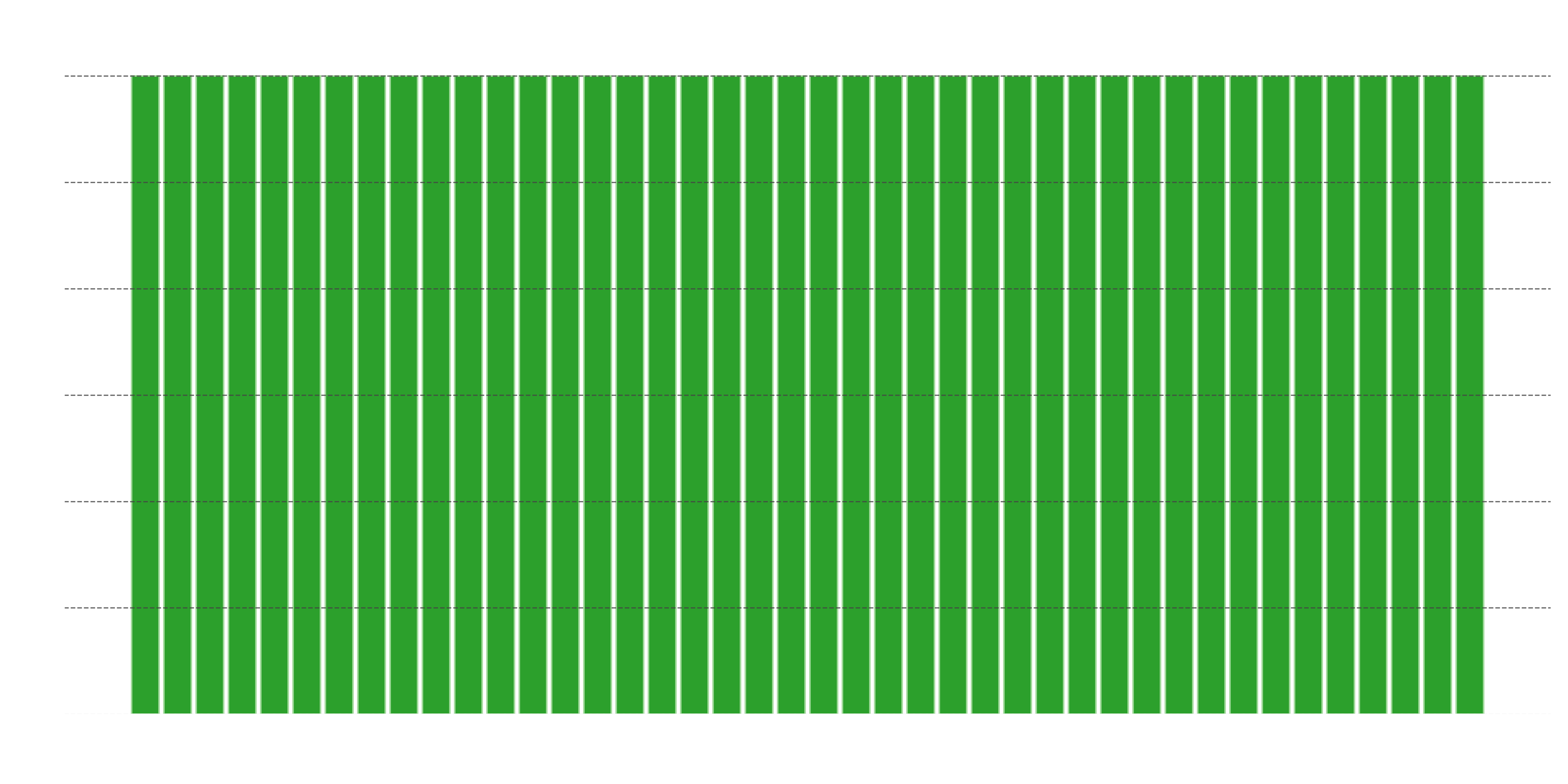 Distribution of x mod 42