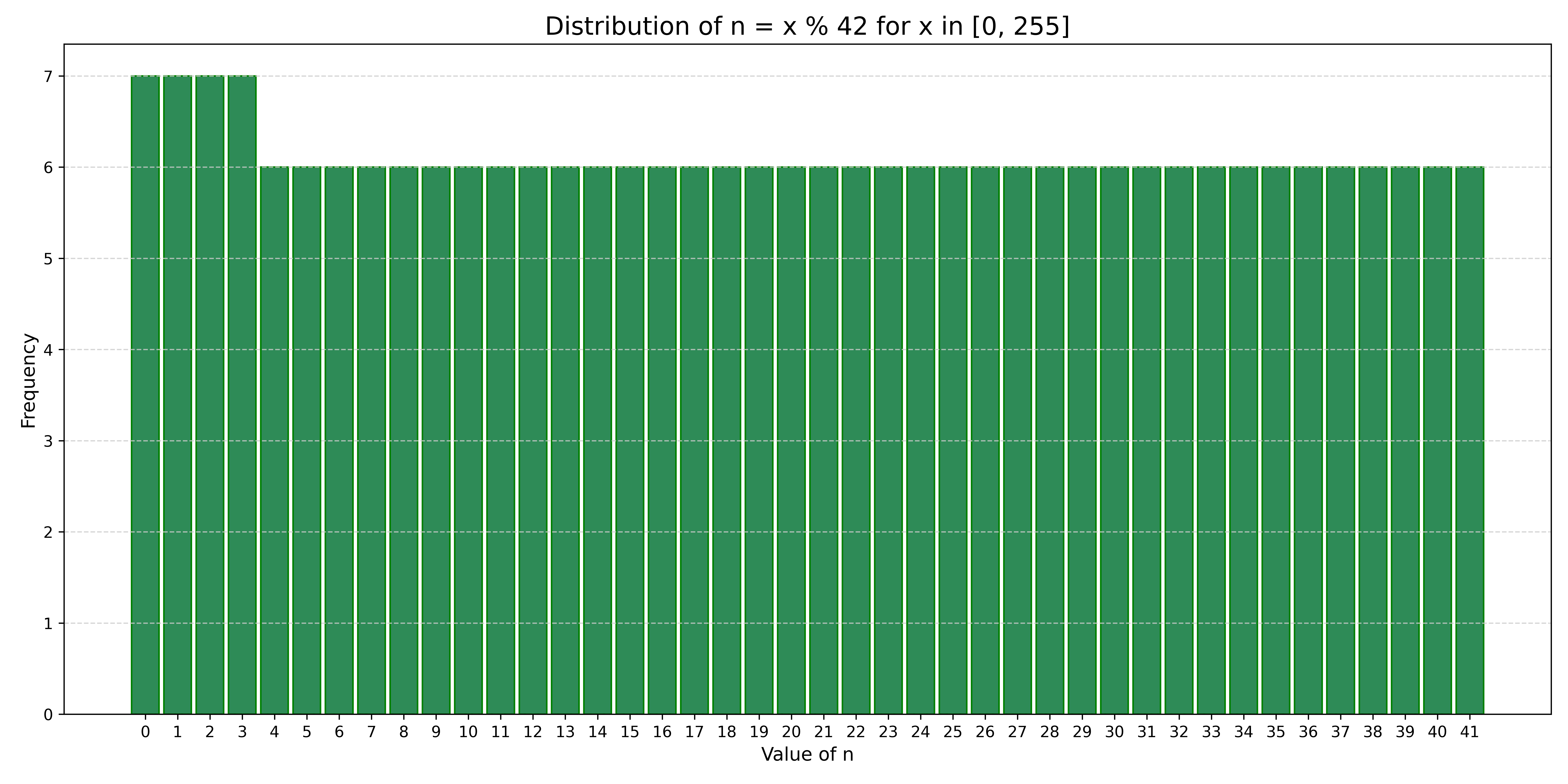Distribution of x mod 42